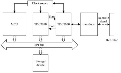 The design and calibration of a low-cost underwater sound velocity profiler